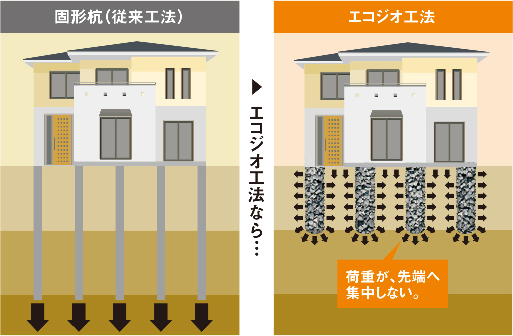 従来工法の支持杭よりも設計長が短い