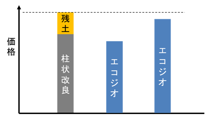 コスト削減