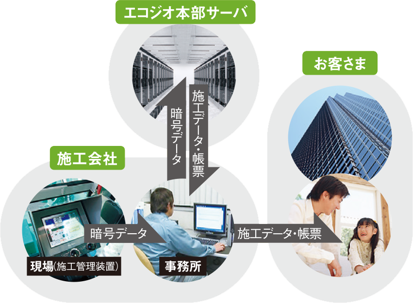 品質・記録の管理