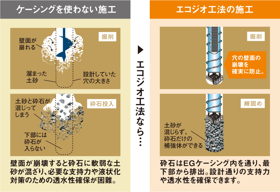 エコジオ工法なら･･･