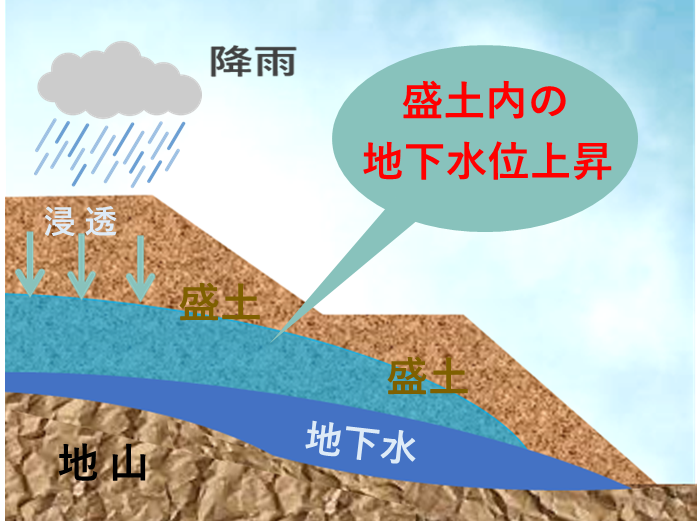 盛土に水が溜まると危険