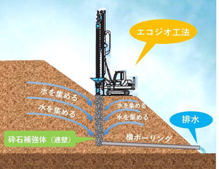 エコジオ工法による盛土排水対策